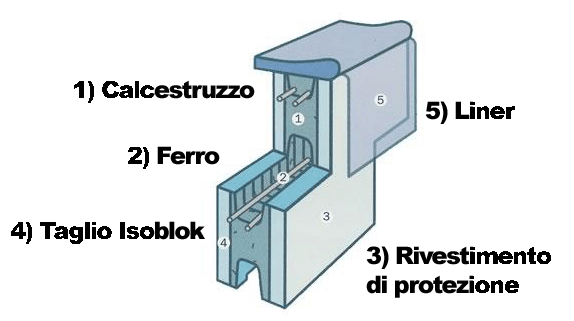 sezione isoblok